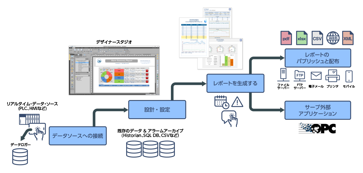 包括的な「レポーティング システム」構築用ソフトウェア