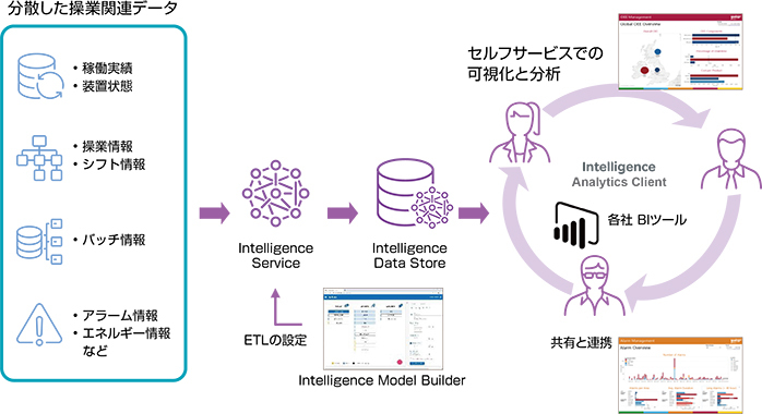 AVEVA BI Gatewayの概念