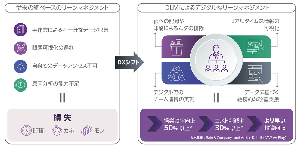 AVEVA Discrete Lean Management概要図