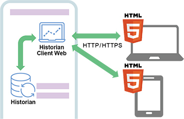Historian専用Webアプリケーション概要図
