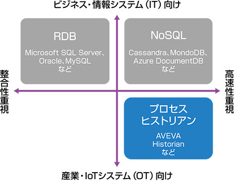 AVEVA Historian の位置づけ