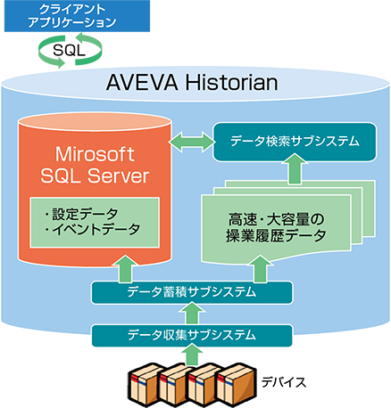 AVEVA Historianの特徴