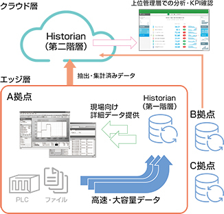 階層機能によるエッジコンピューティング対応