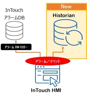 Historianへのアラーム/イベント蓄積