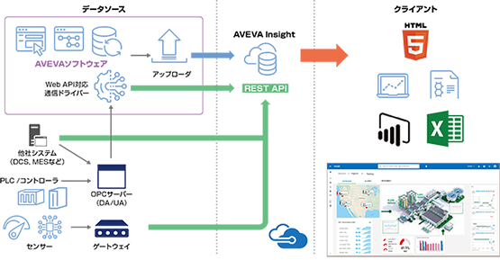 AVEVA Insightの構成