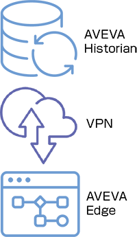 AVEVA Historianとの連携
