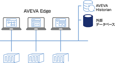 小~中規模SCADA形態