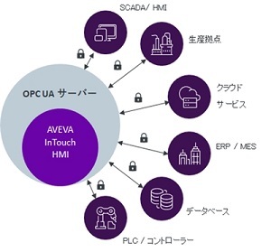 OPC UAサーバー