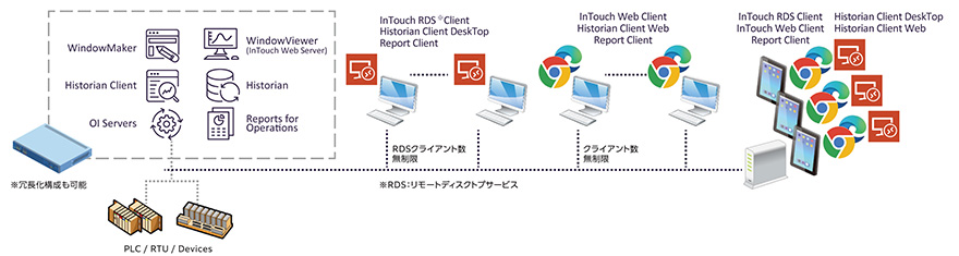 システム構成例(AVEVA InTouch Unlimited プロフェッショナル)