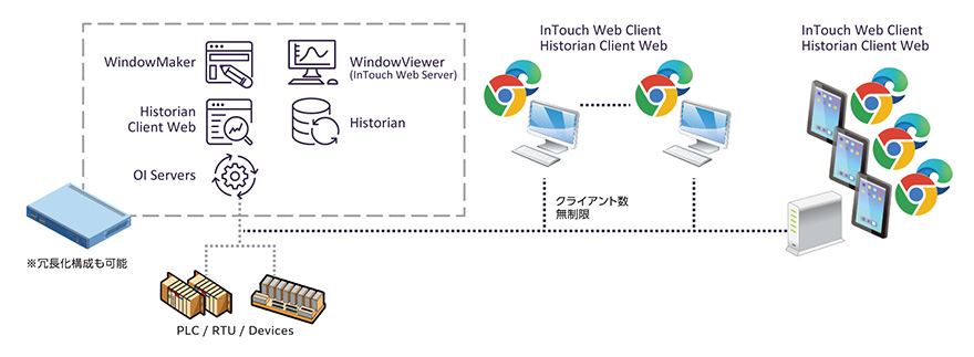 システム構成例(AVEVA InTouch Unlimited スタンダード)