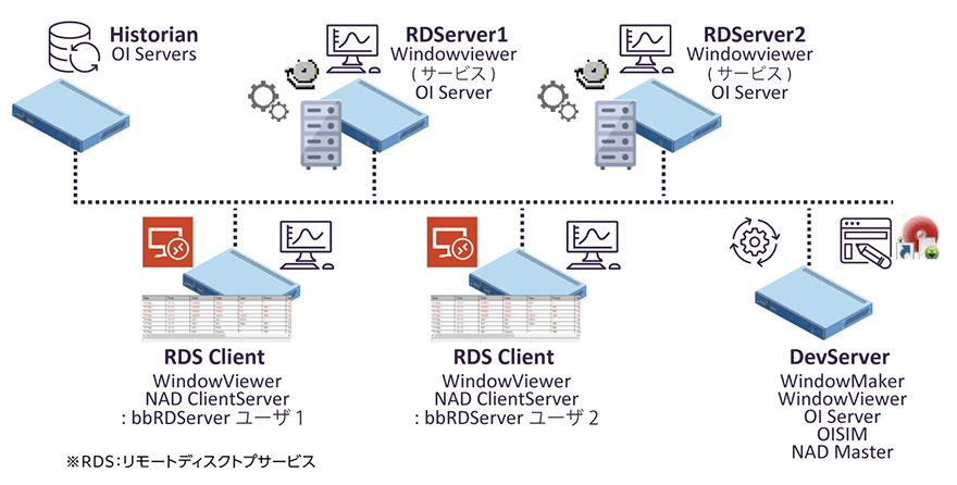 AVEVA InTouch Unlimited 具体的な構成例