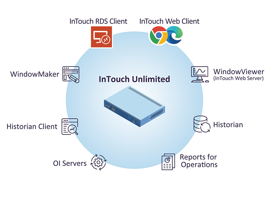 AVEVA InTouch Unlimited|SCADA/HMI製品|FAソリューション|製造業向けソリューション|キヤノンITソリューションズ
