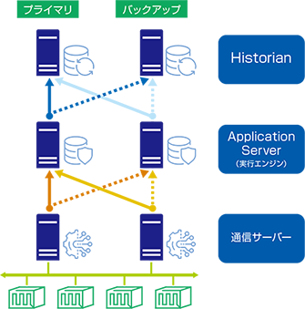 冗長・高可用構成のサポート