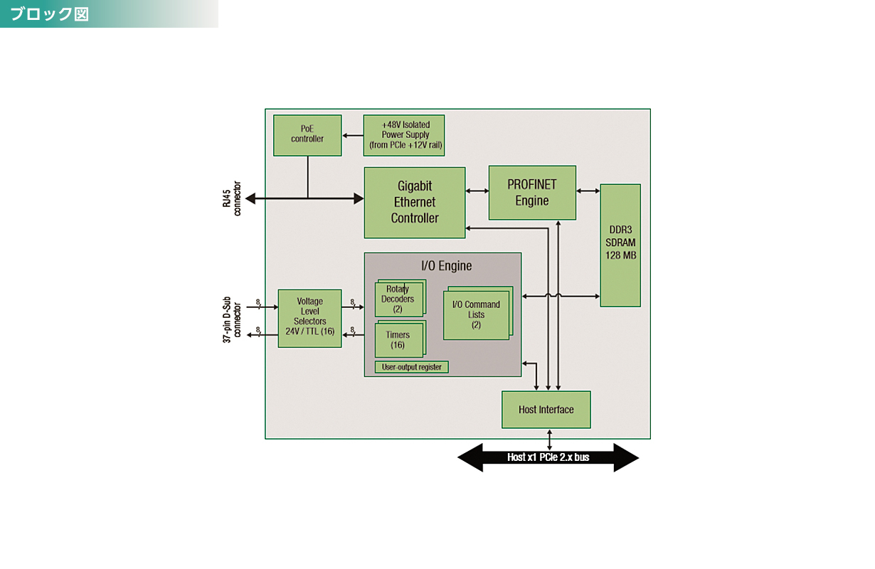 Indio ブロック図