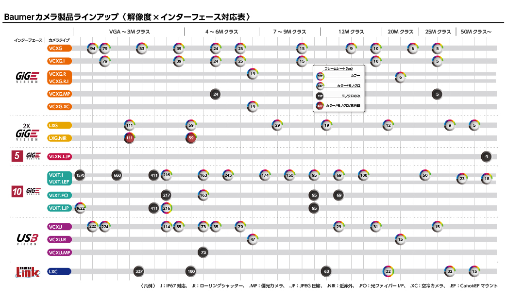 Baumer Digital Industrial Cameras ラインアップ 概要図