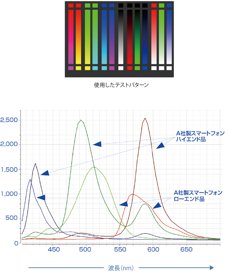 色定量化による品質検証