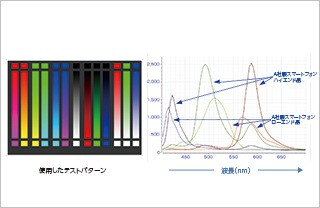 FPD発色の発光品質評価