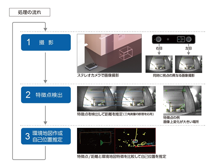 自己位置推定システム with Vision-based Navigation Softwareの特長