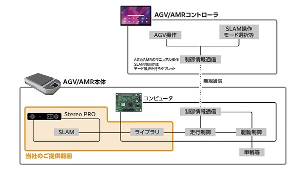 システム構成例図-AGV／AMRシステム