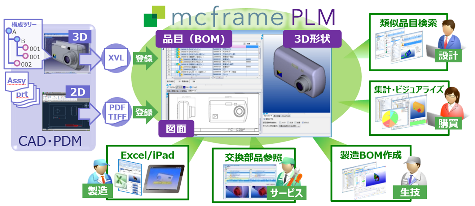 mcframe PLMの概要図
