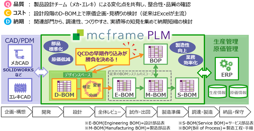 mcframe PLMの特長:QCDの早期つくりこみ