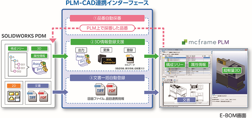 PLM-CAD連携インターフェース