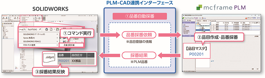 PLM-CAD連携インターフェース機能1