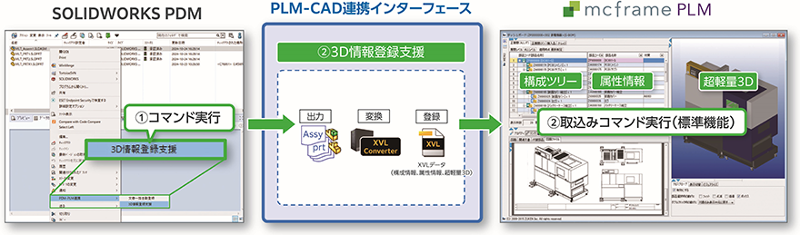 PLM-CAD連携インターフェース機能2