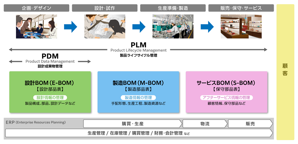 開発から調達・製造まで対応するmcframePLMの概要図