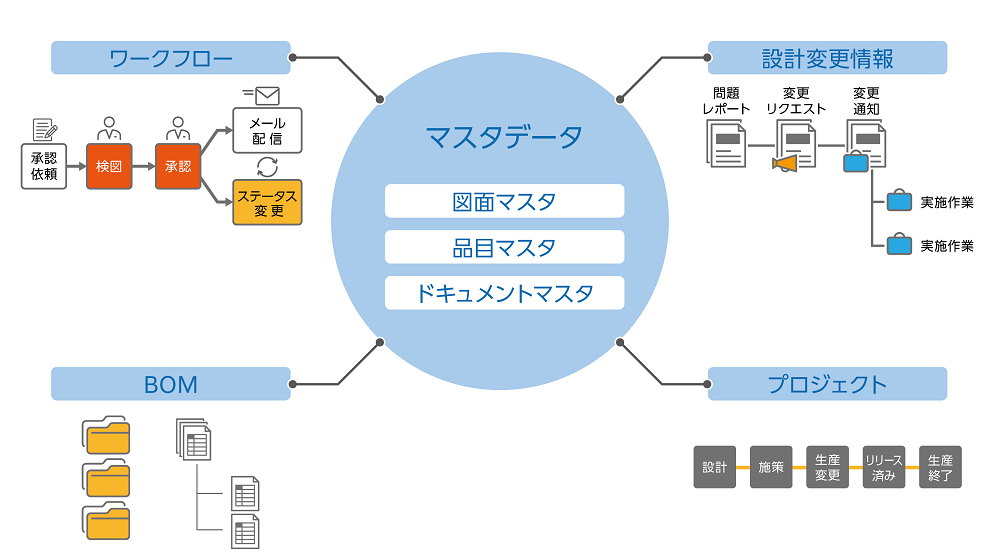 マスタデータを中心にワークフロー、設計変更情報、BOM、プロジェクトが繋がる概要図