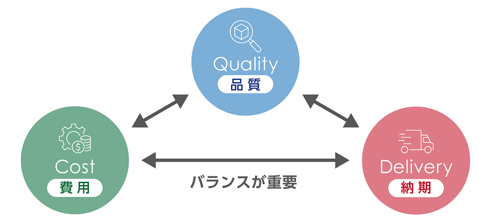品質、費用、納期の相関図