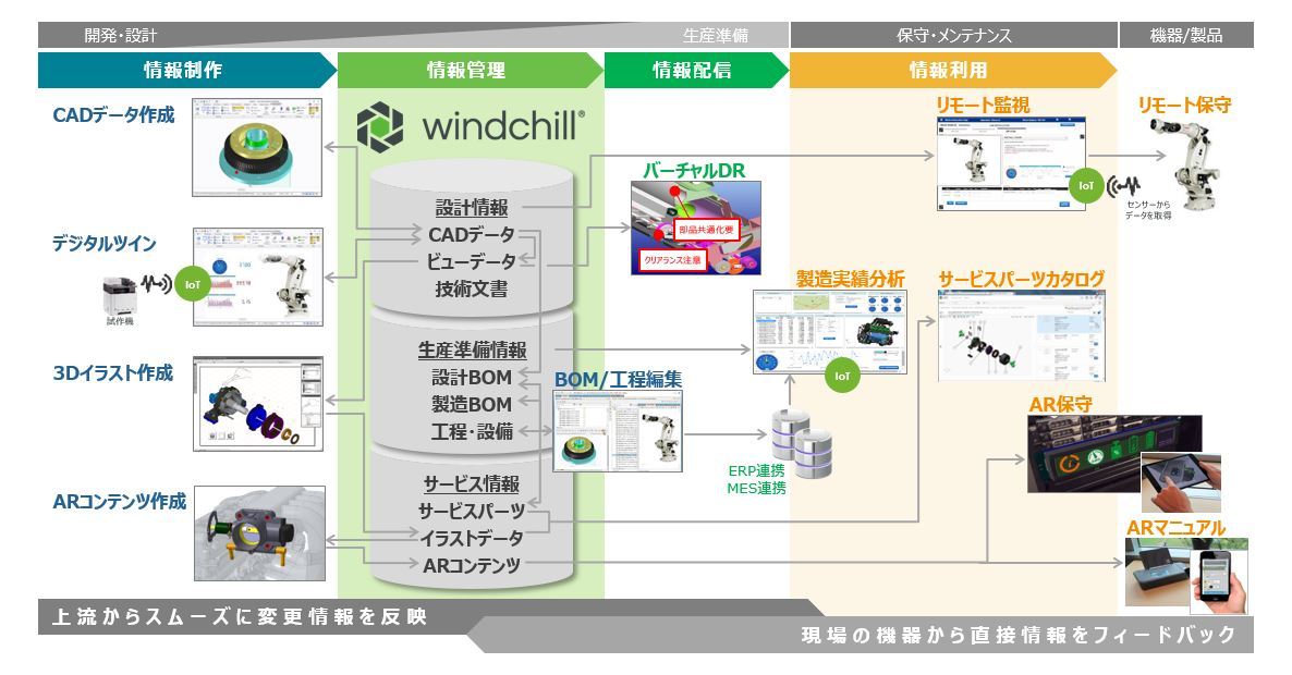 Windchill