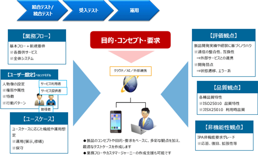 UATの業務フロー