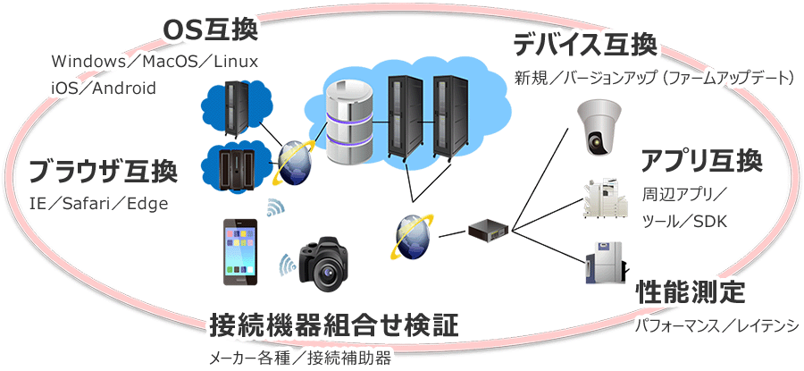 互換性の技術検証