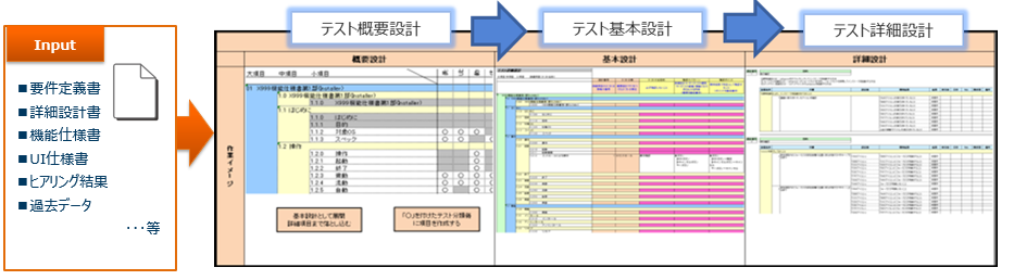 テスト設計・テスト実施の工程