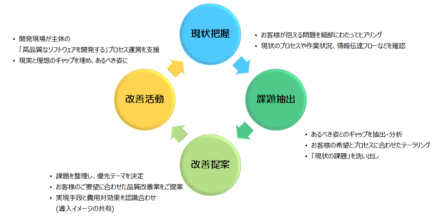 品質コンサルティング/プロジェクト改善の効果