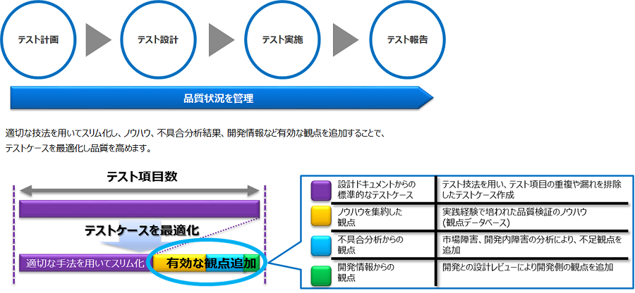 テスト設計/テスト実施