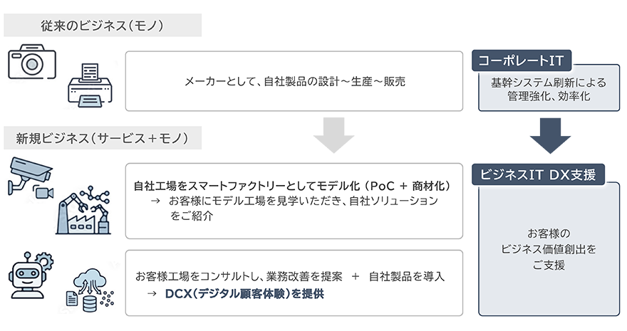 従来のビジネス(モノ)メーカーとして、自社製品の設計~生産~販売→新規ビジネス(サービス+モノ)自社工場をスマートファクトリーとしてモデル化(PoC+商材化)→お客様にモデル工場を見学いただき、自社ソリューションをご紹介 お客様工場をコンサルトし、業務改善を提案+自社製品を導入→DCX(デジタル顧客体験)を提供 コーポレートIT 基幹システム刷新による管理強化、効率化→ビジネスIT DX支援 お客様のビジネス価値創出をご支援