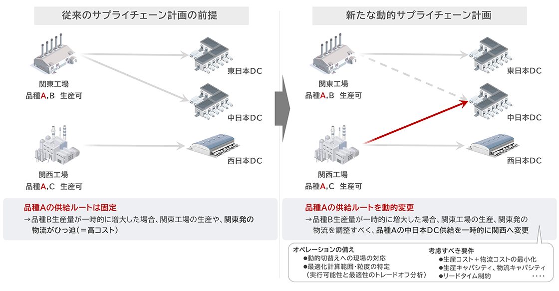 サプライチェーン計画支援事例① - 動的SCPによるコスト最適化の追求