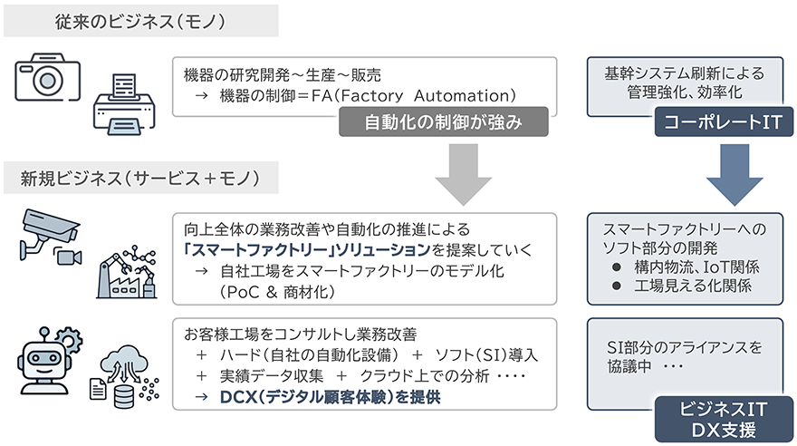 サプライチェーン実行支援事例② -機器メーカからソリューション企業へのDXを志向