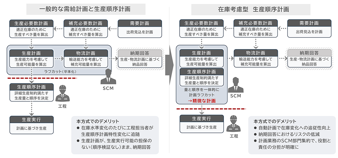 サプライチェーン計画支援事例③ - SCM部の在庫考慮型 生産順序計画