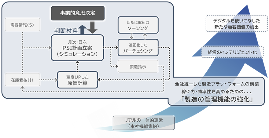 サプライチェーン実行支援事例① - 統一製造管理による意思決定高度化と収益力向上