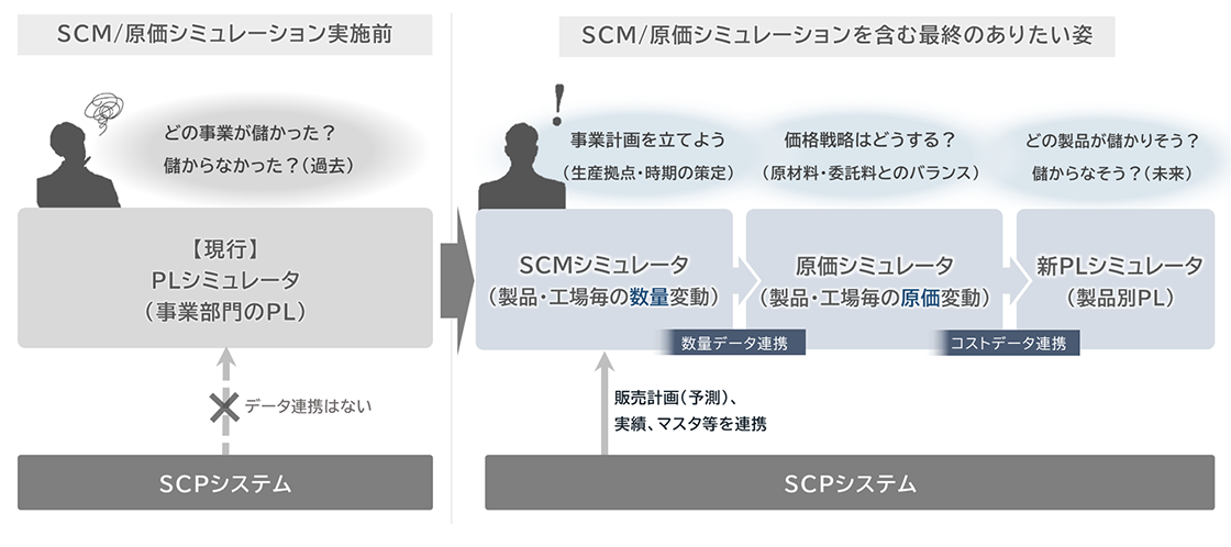 サプライチェーン計画支援事例② - SC原価シミュレーションによる利益計画