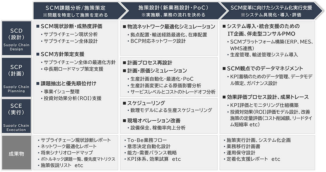 キヤノンITSのSCMコンサルティング領域の説明