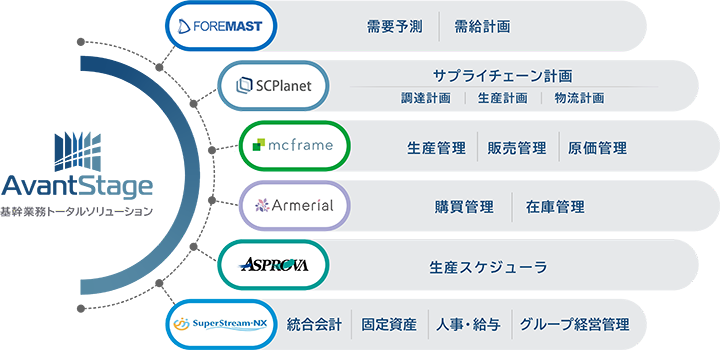 AvantStage概要図