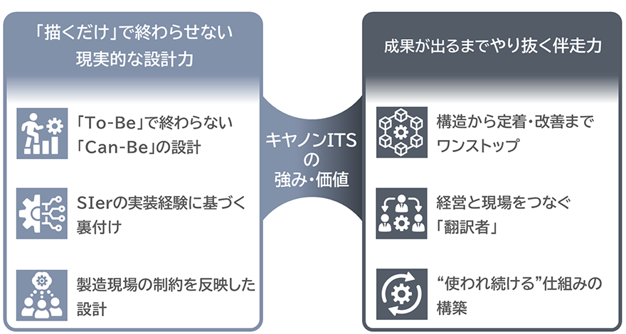 SCMコンサルティングにおけるキヤノンITSの強みと価値