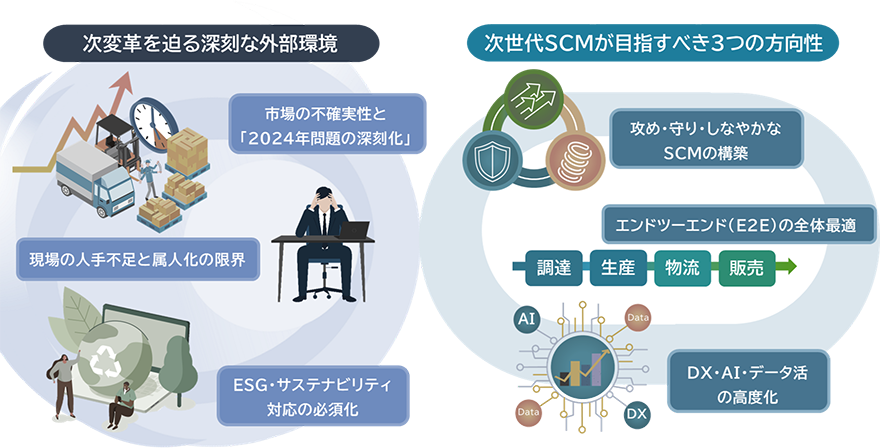 サプライチェーン変革の必要性