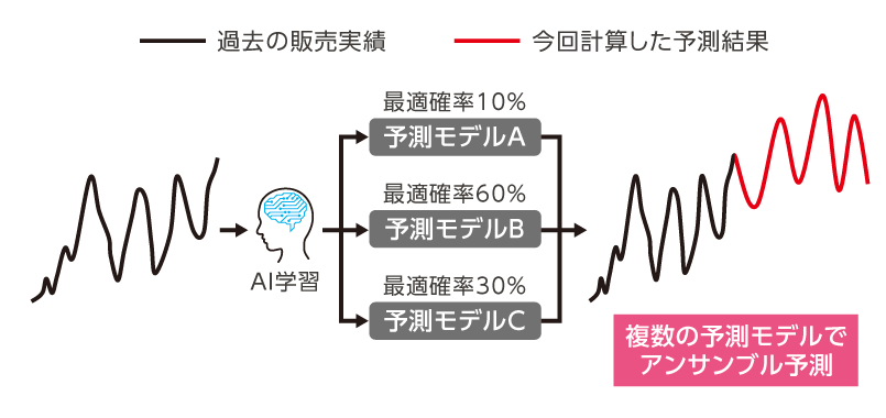 AIモデル自動選択イメージ