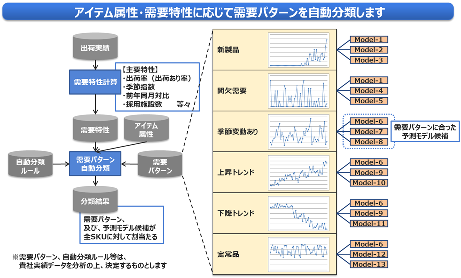 アイテム属性・需要特性に応じて需要パターンを自動分類するイメージ