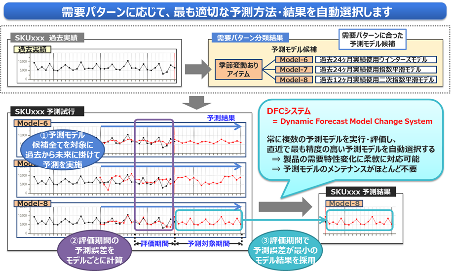 需要パターンに応じて最も適切な予測方法・結果を自動選択するイメージ